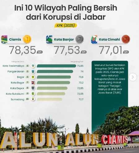 10 Wilayah Paling Bersih dari Korupsi di Jawa Barat, Garut Masuk?